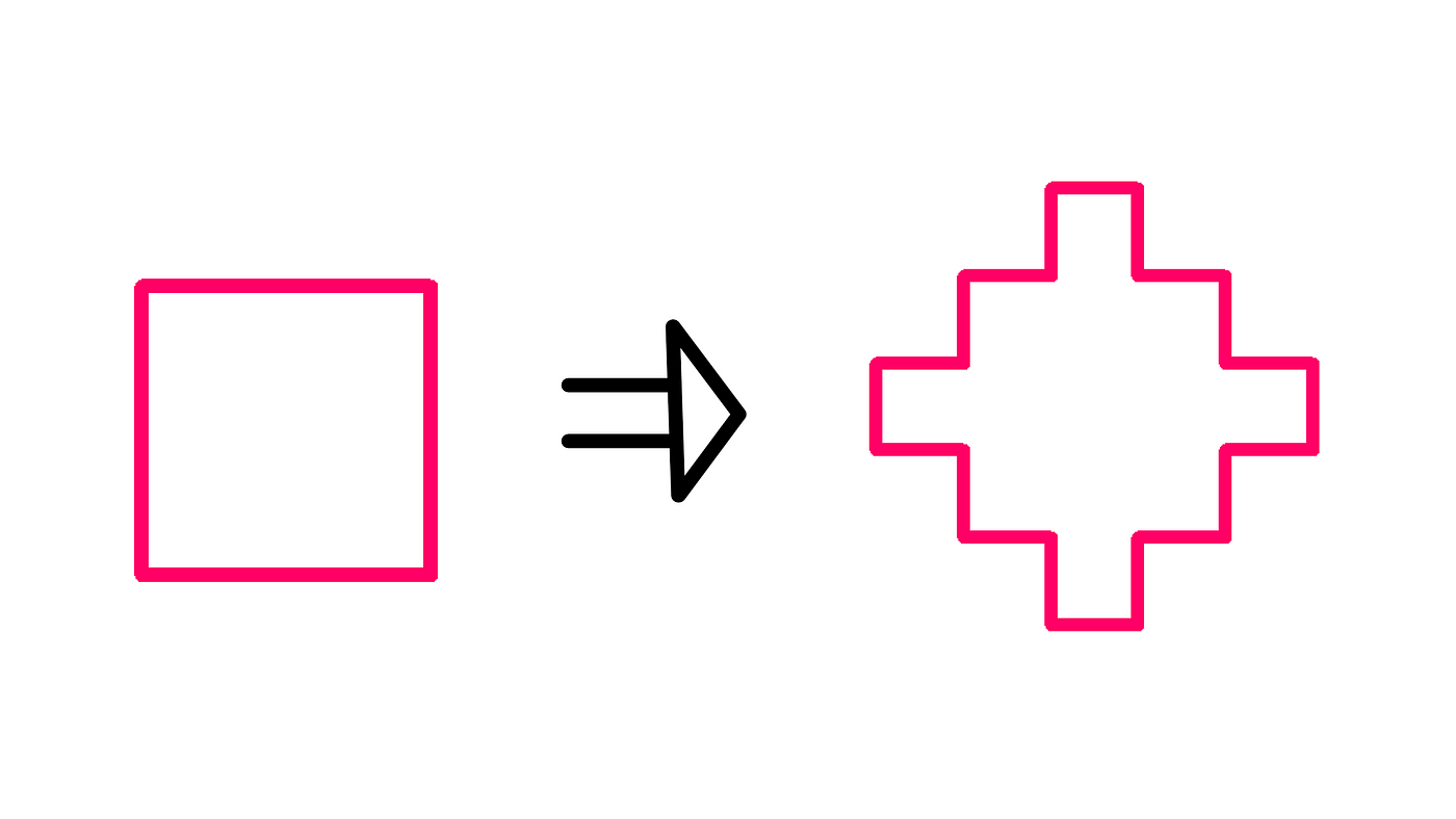 Infinite Regress: How To Really Understand It? — A square on the left transforms into a cross-stitch curve on the right. The middle third of each side is extended forward to create three more sides, each one-third the length of the original sides.