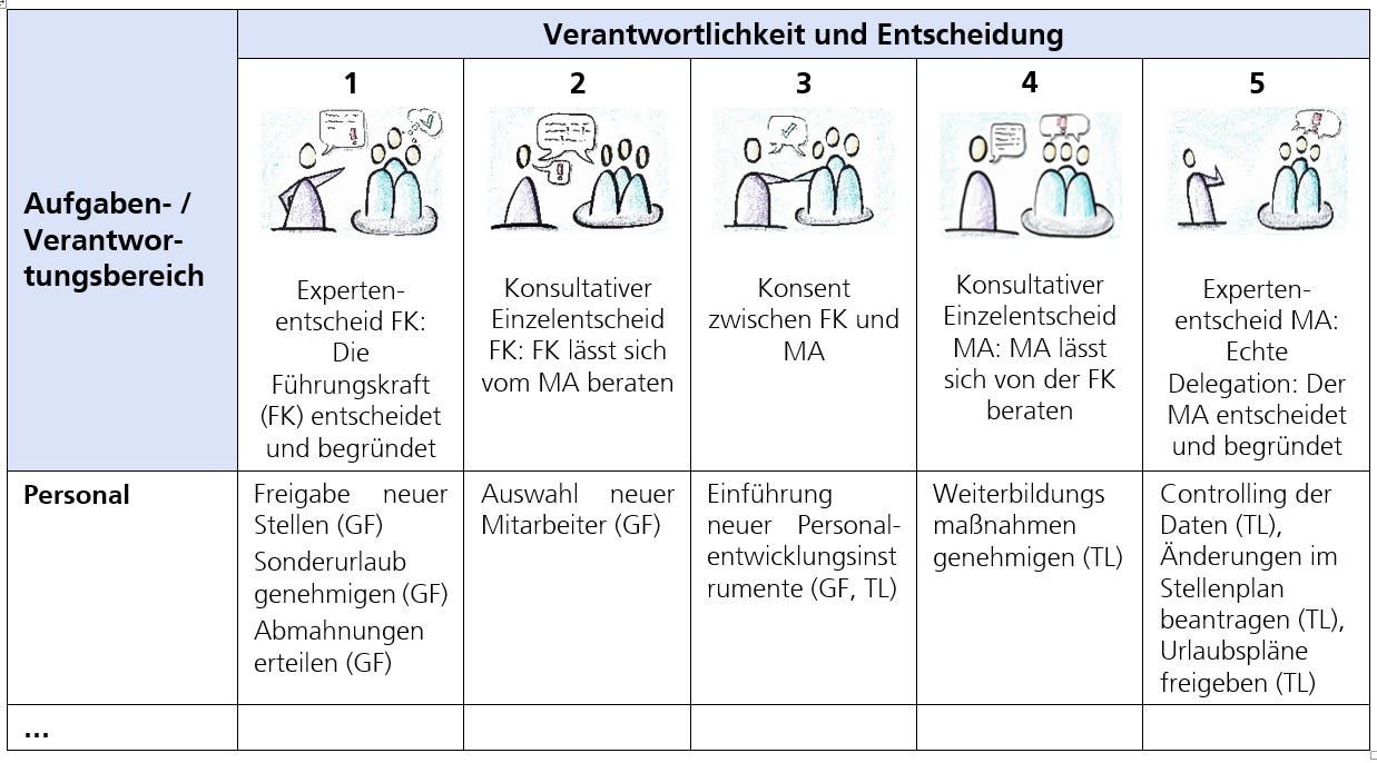Die Verantwortungsmatrix (alias Delegationboard) | by Dieter Stößel | Medium
