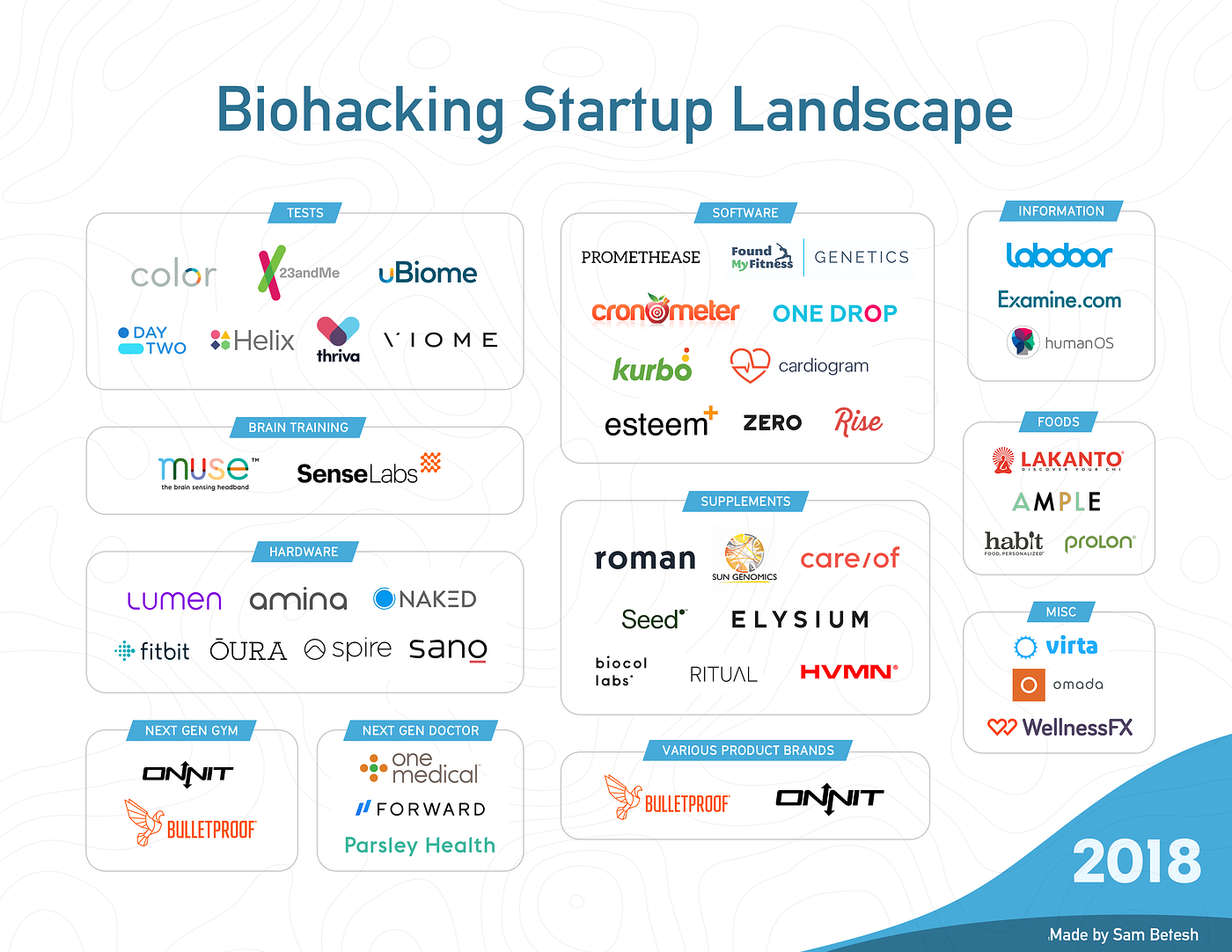 Biohacking Startup Landscape. In this blog post, my aim is to outline ...