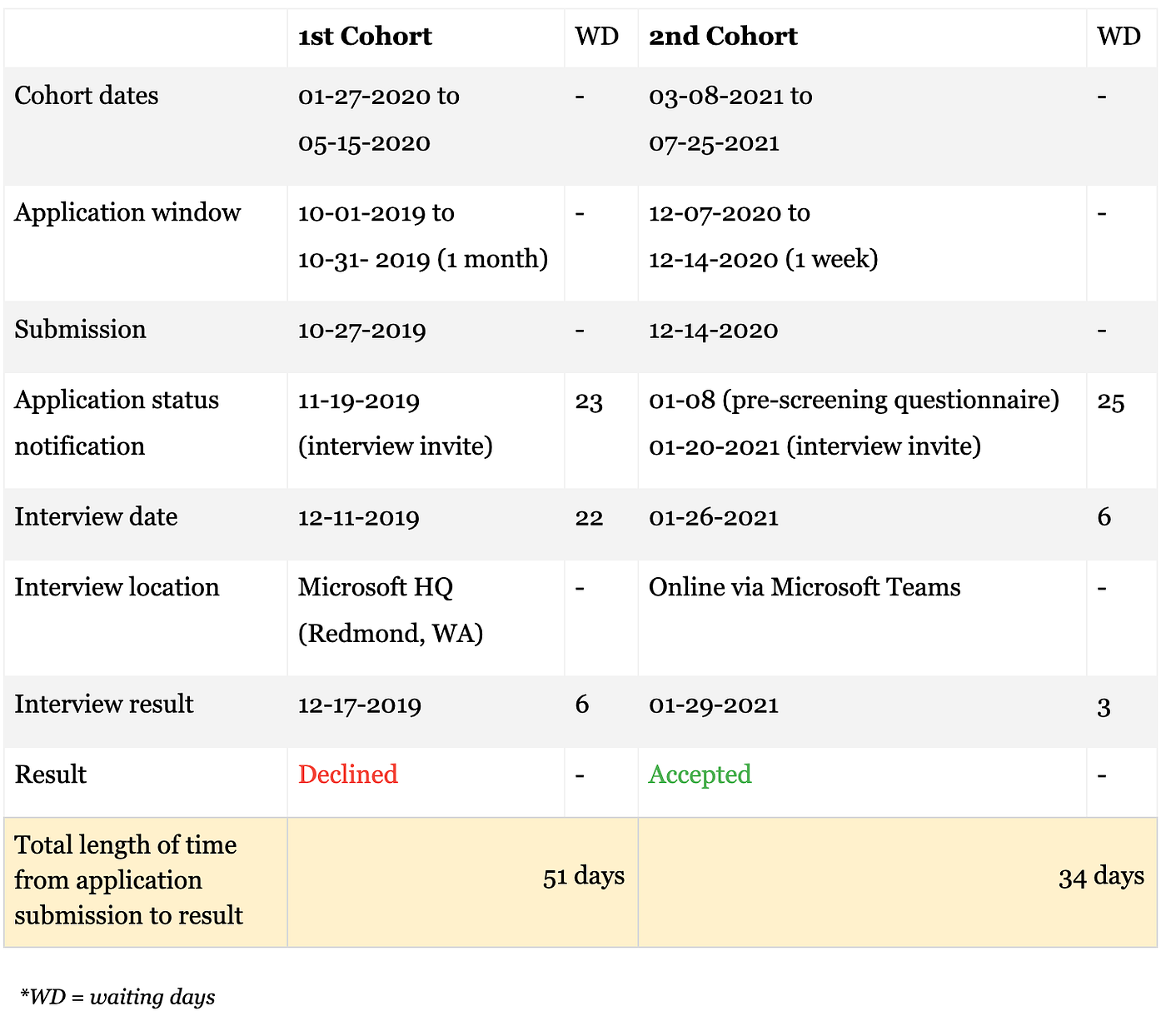Microsoft LEAP Application: My Personal Experience (Part 2) | by Chickee  Fuerman | Medium