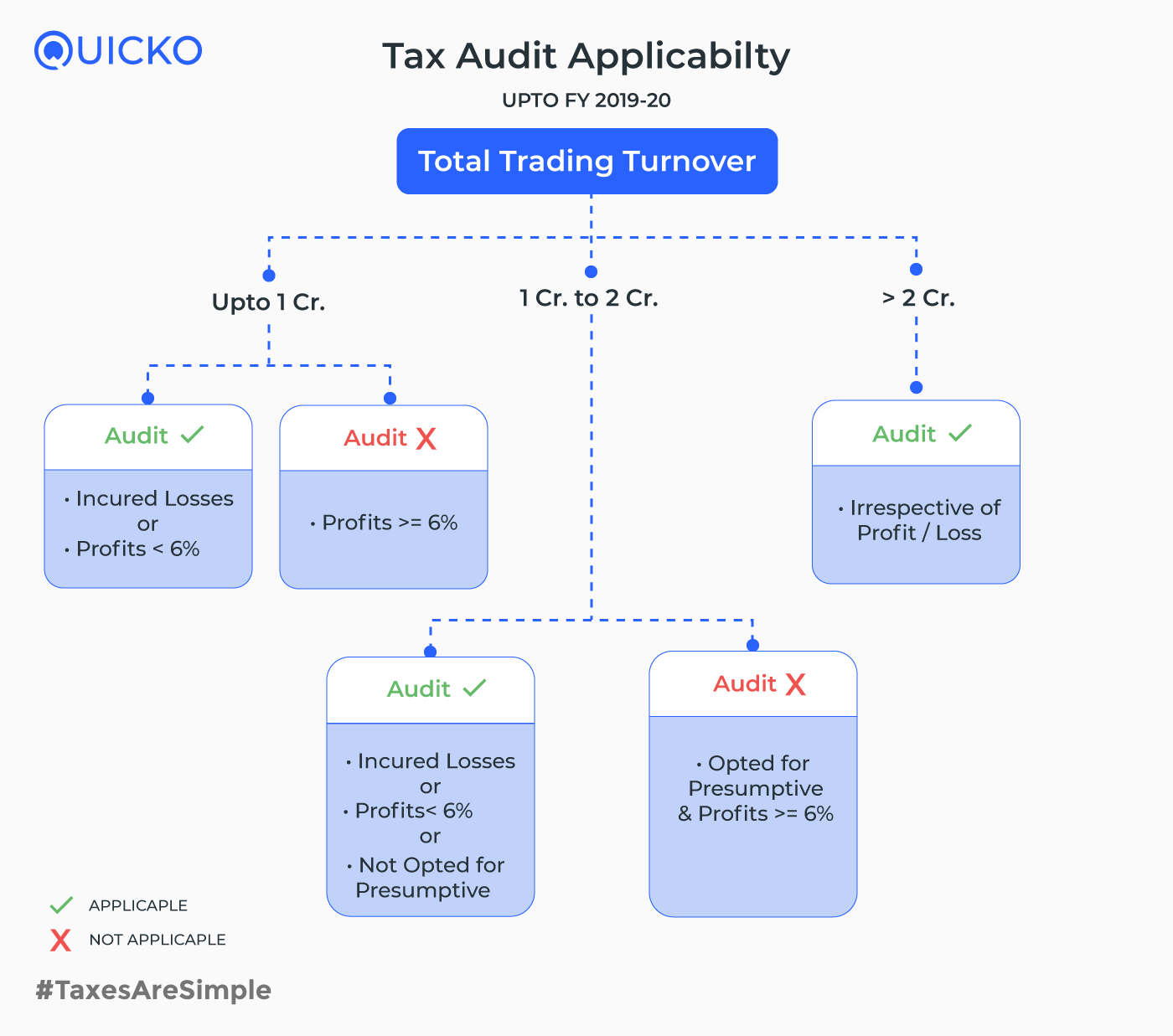 Tax Audit upto F.Y 2019-20