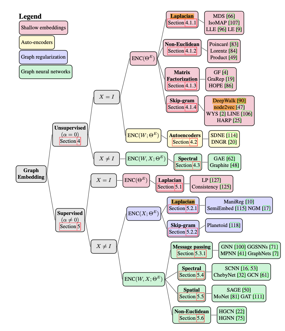 Graphs Networks 之前寫過ㄧ些graph Networks By Jenny Ching Medium