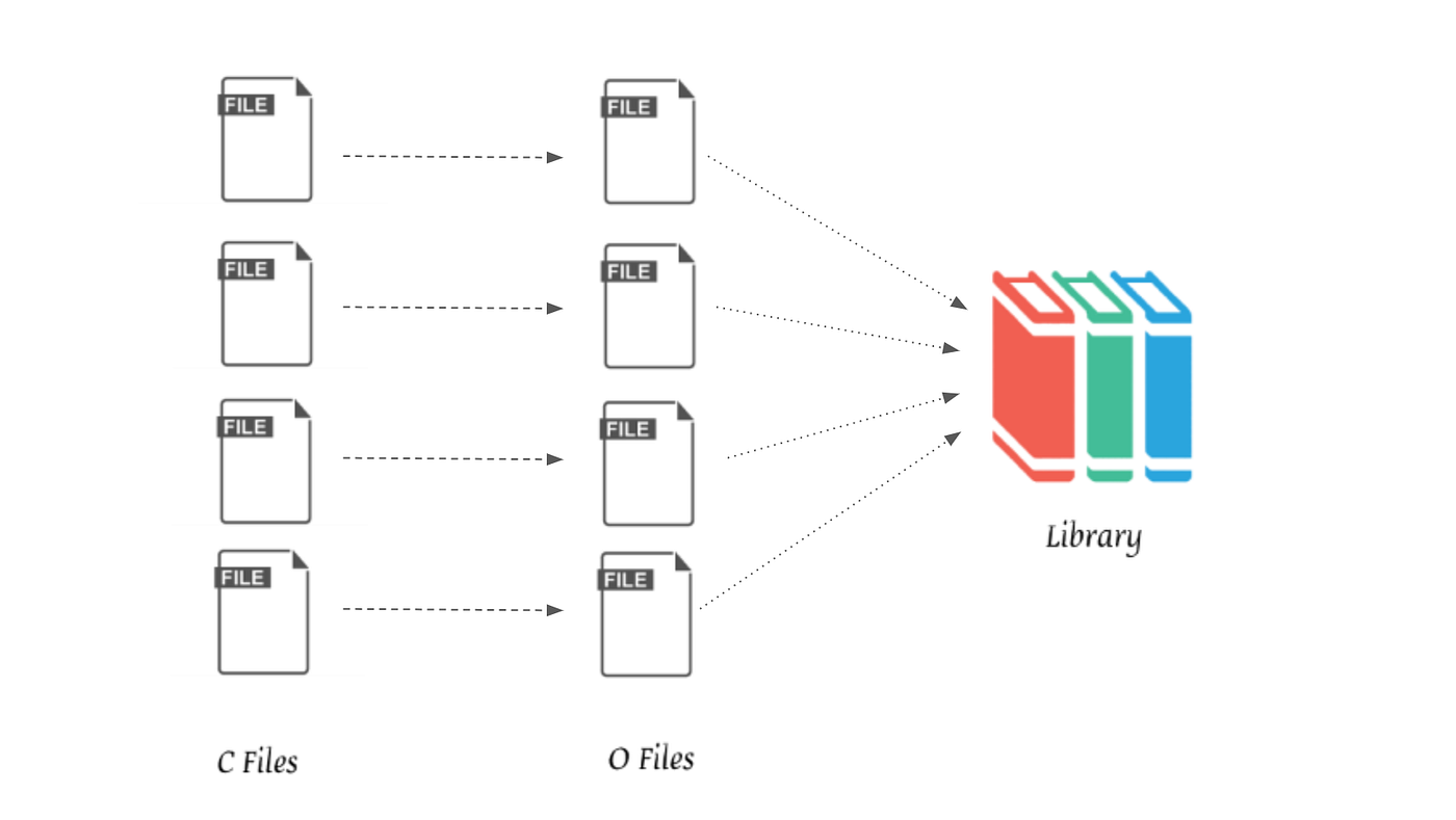 Everything you need to know about static and dynamic libraries by