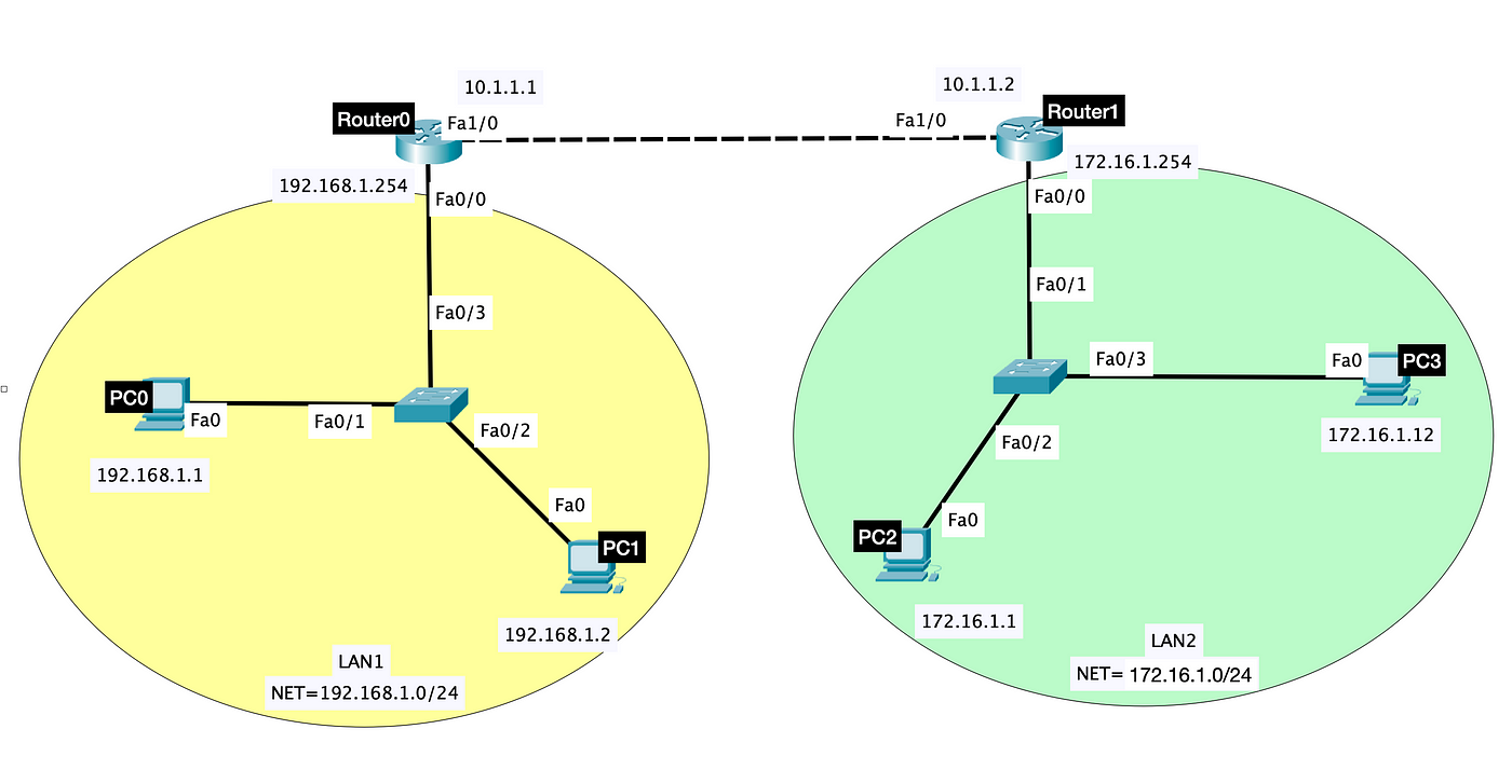 Network Routing. Configuring Simple Static Route | by Avocado Aun | Medium