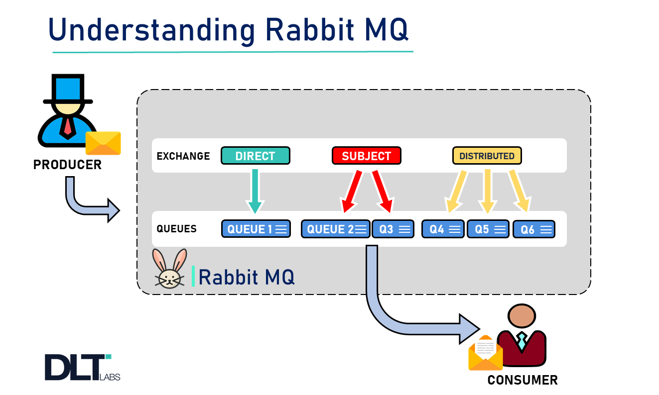 Understanding RabbitMQ®. We look at RabbitMQ, what makes it… | by DLT Labs  | Medium