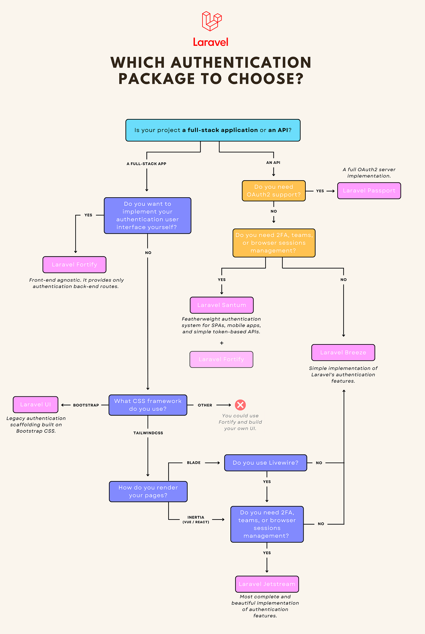 Which Laravel authentication package to choose? | by Antoine Lamé | Medium
