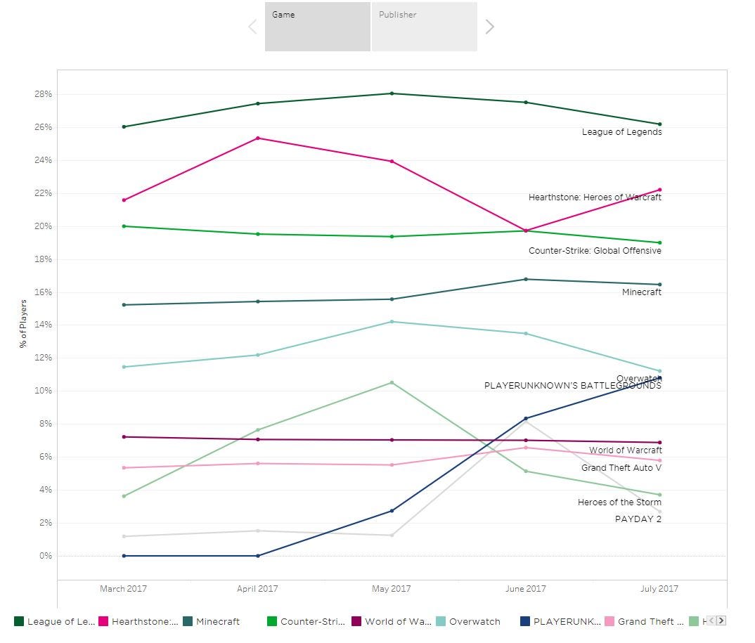 PLAYERUNKOWN'S BATTLEGROUNDS: Battle Royale Simulator Now Sixth Most Popular  PC Game in the Market | by Newzoo | Medium