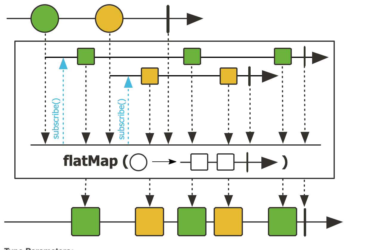 Understanding Reactive's .flatMap() Operator | by Prashant Pandey | The  Startup | Medium