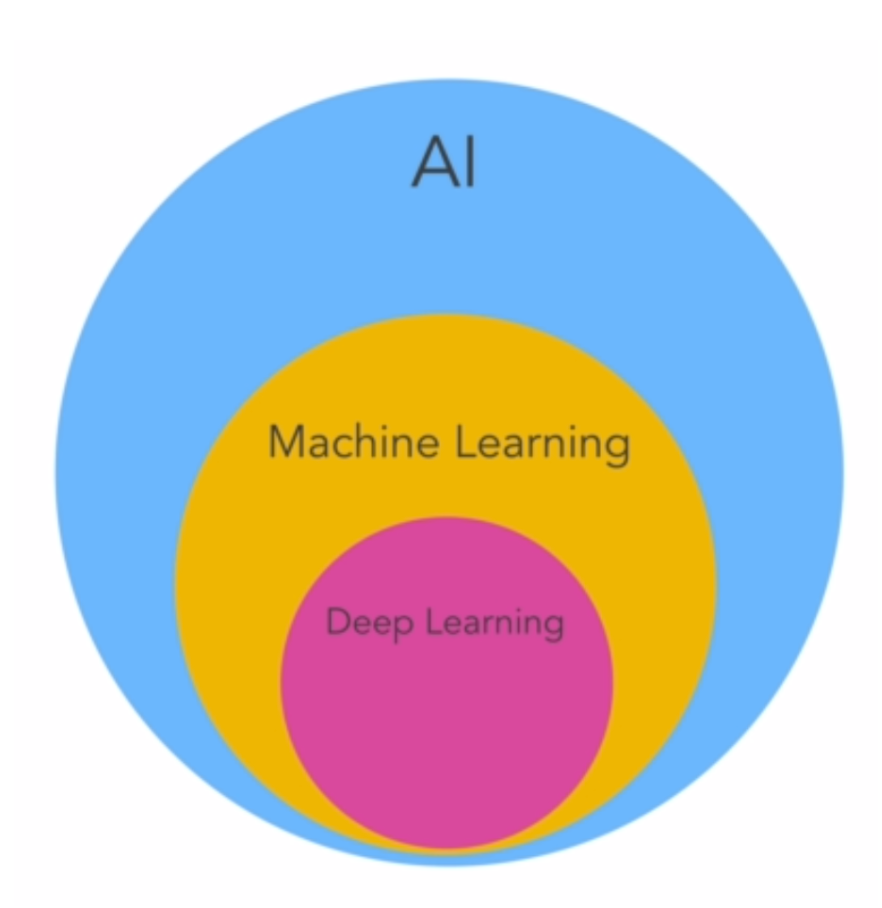 Clarifying Ai Machine Learning Deep Learning Data Science With Venn Diagrams By Lotus Labs Medium