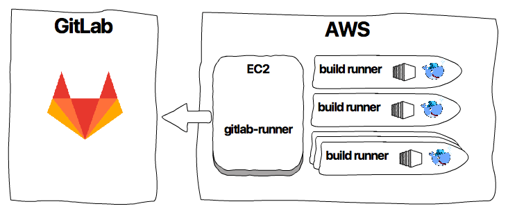 Gitlab Runners On Aws Spot Instances By Niek Palm Medium