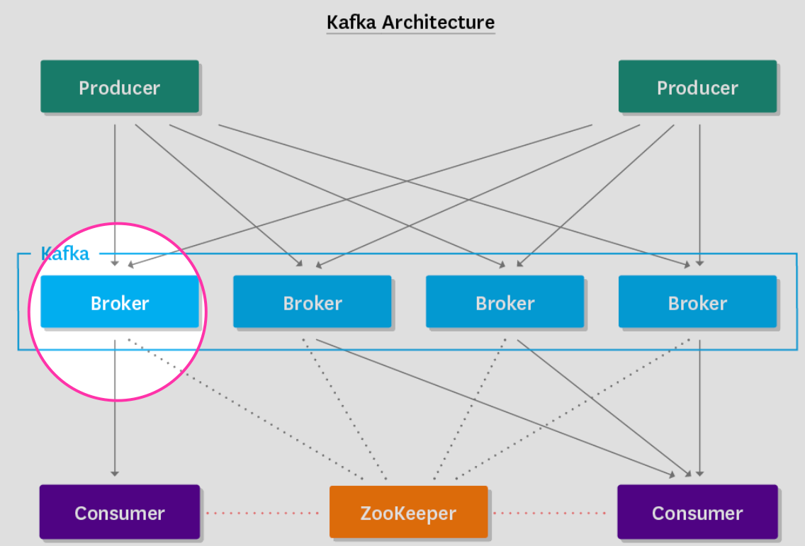 About Kafka. What is Kafka? | by Reekan Mohan | Medium