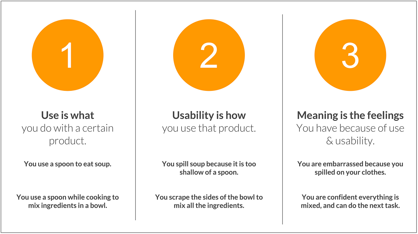 Use, Usability, and Meaning — (Prototyping User Experience 1/3) | by Carey  Hill Smith | Medium