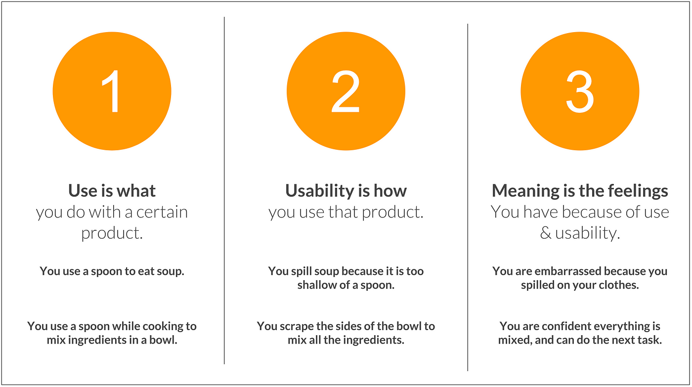 Use Usability And Meaning Prototyping User Experience 1 3 By Carey Hill Smith Medium