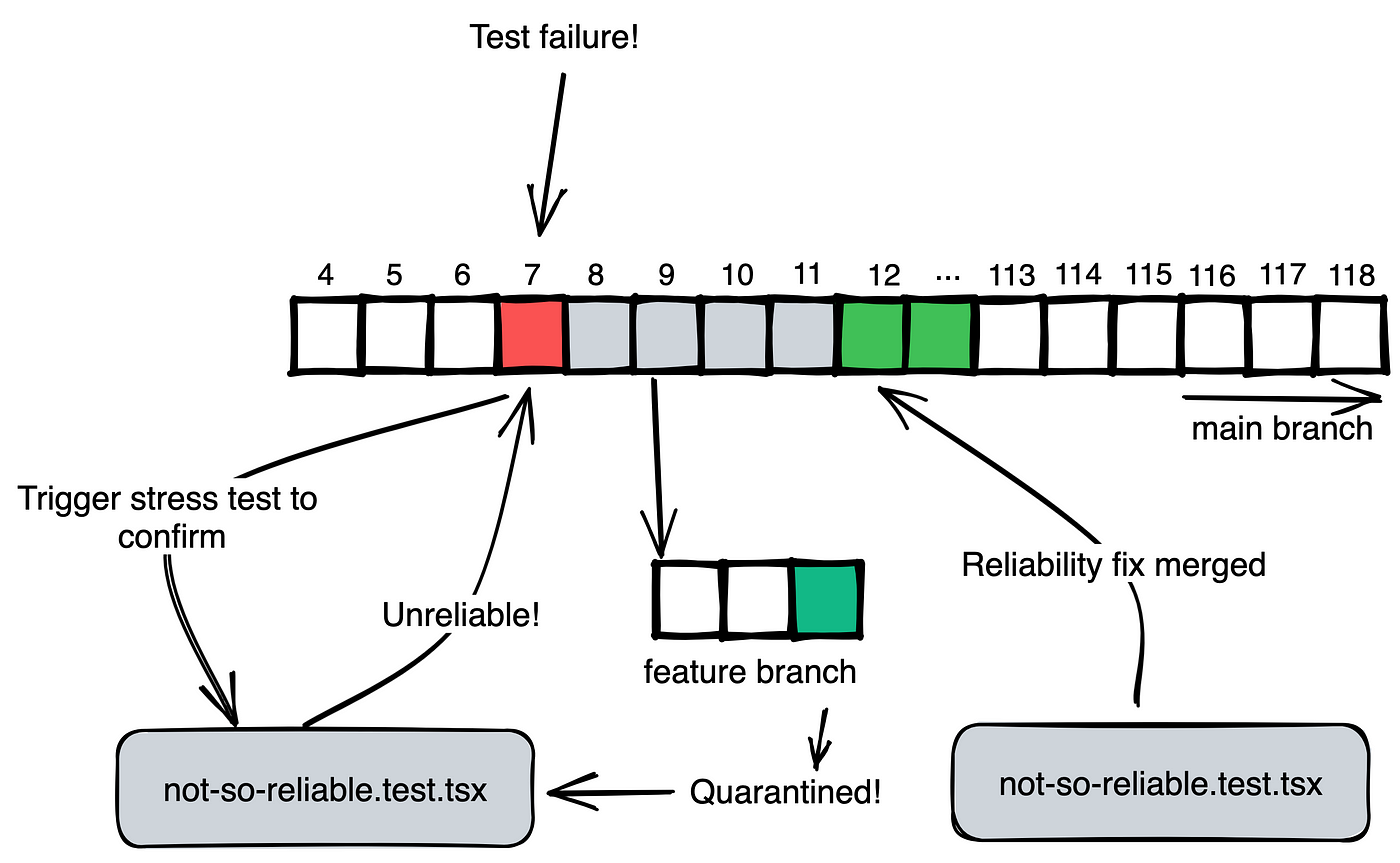 How Airtable Manages Flaky Tests in a Large-Scale Monorepo | by Thomas Wang  | The Airtable Engineering Blog | Jan, 2023 | Medium