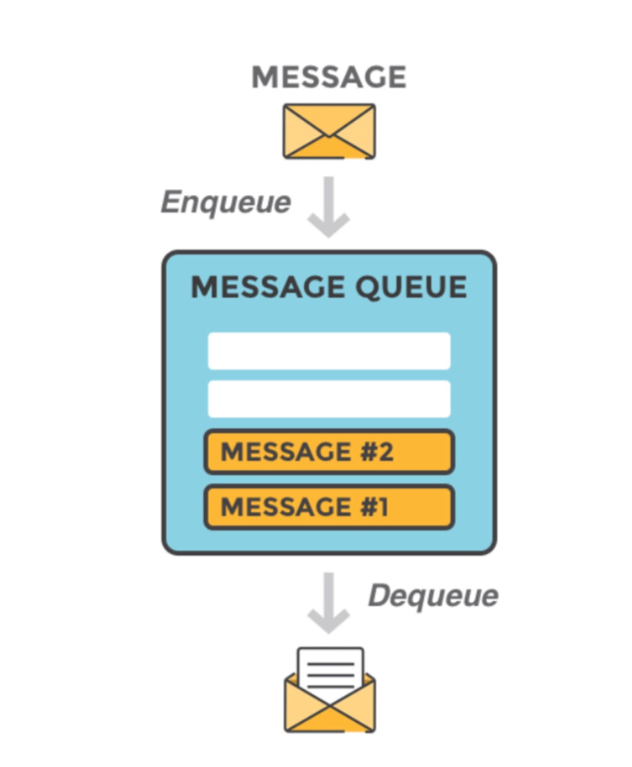 An asynchronous RabbitMQ client in Python | by Feng Gao | Medium