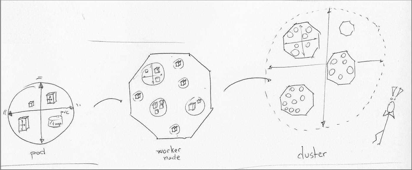 Cluster autoscaling enters the picture once pod autoscalers can no longer find enough room on cluster worker nodes.