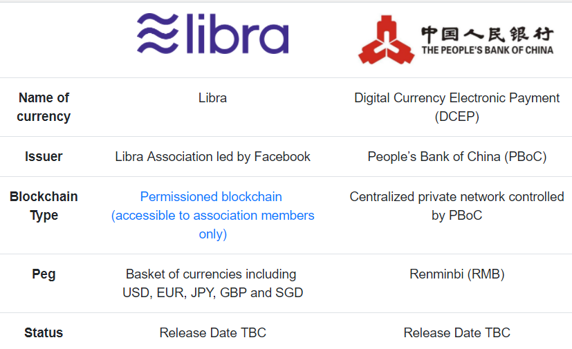 The Digital Currency Race Facebook S Libra China S Dcep Or By Tabul8tor Medium