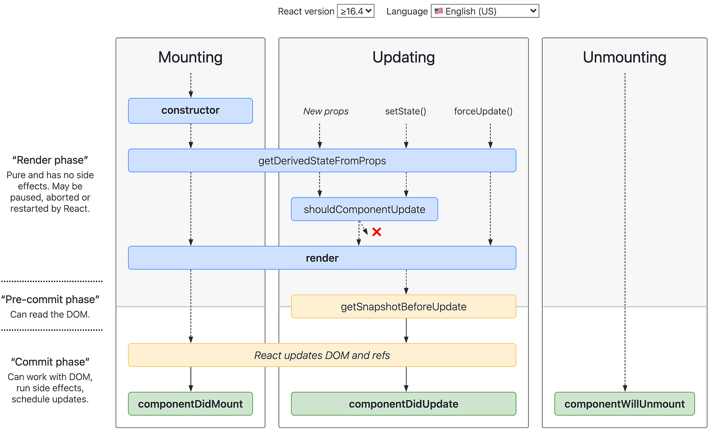 A Deep Dive into React Class Lifecycle Methods | by Ayush Verma |  JavaScript in Plain English