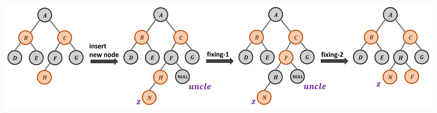 <strong>Case 5: Red Node on the Left Side of Red Node with its Black Uncle Node</strong>