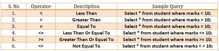 Learn Sql Where Operators Like Between By Mahi Medium