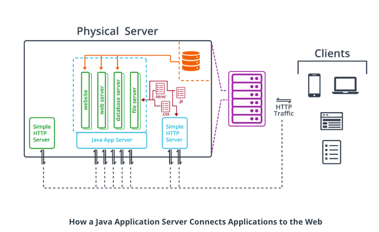 Web Development in Java. Java Application Servers | by Sol | Medium