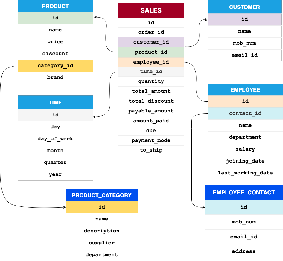 Data Warehousing Schemas. Example Star Schema, Snowflake Schema… by