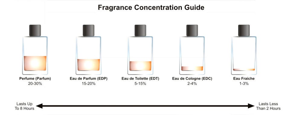What, why, where, when, and how of wearing a fragrance. | by Devyangana |  Medium
