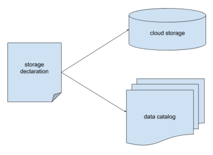 Storage by declaration. We tend to store things as long as we… by