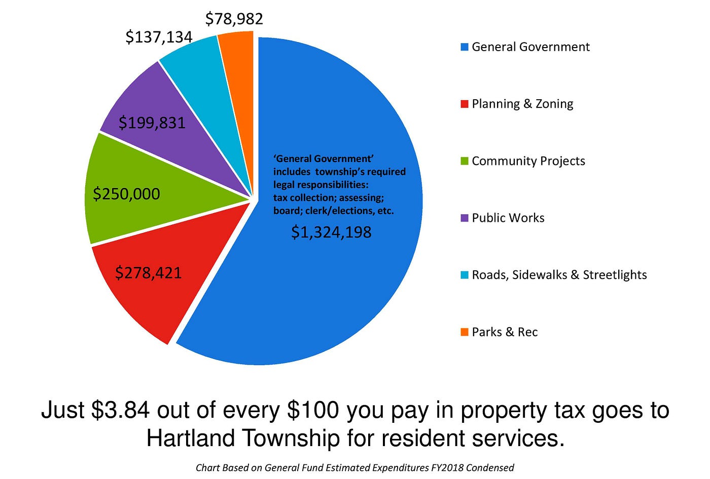 WHERE Are We pending Your Money? by Hartland Township Medium
