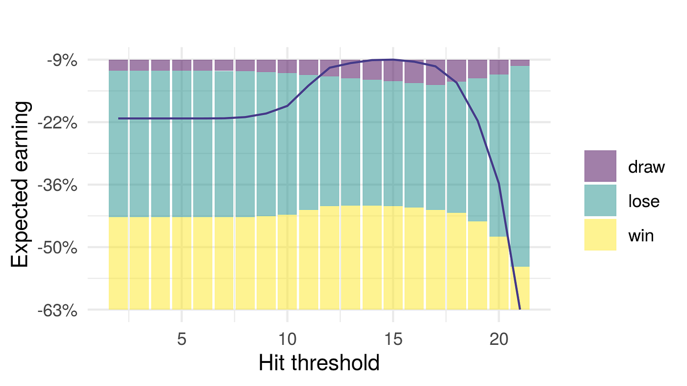 The statistics of Blackjack & optimal strategy Towards Data Science