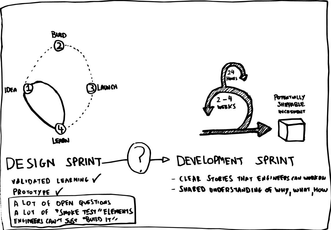 Bridging Design Sprints and Development Sprints | by ...