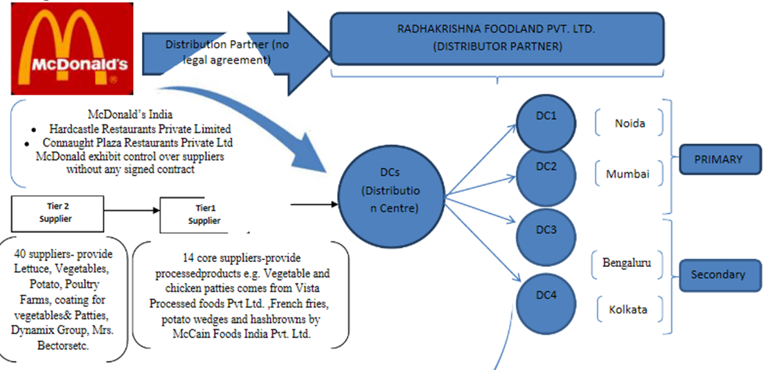 a case study on mcdonald’s supply chain in india