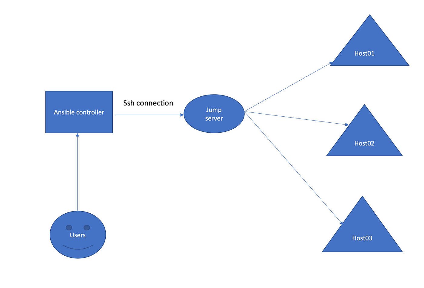 Ansible jump host configuration. Due to security reasons, the… | by  Sivakumar Saravanamuthu | Medium
