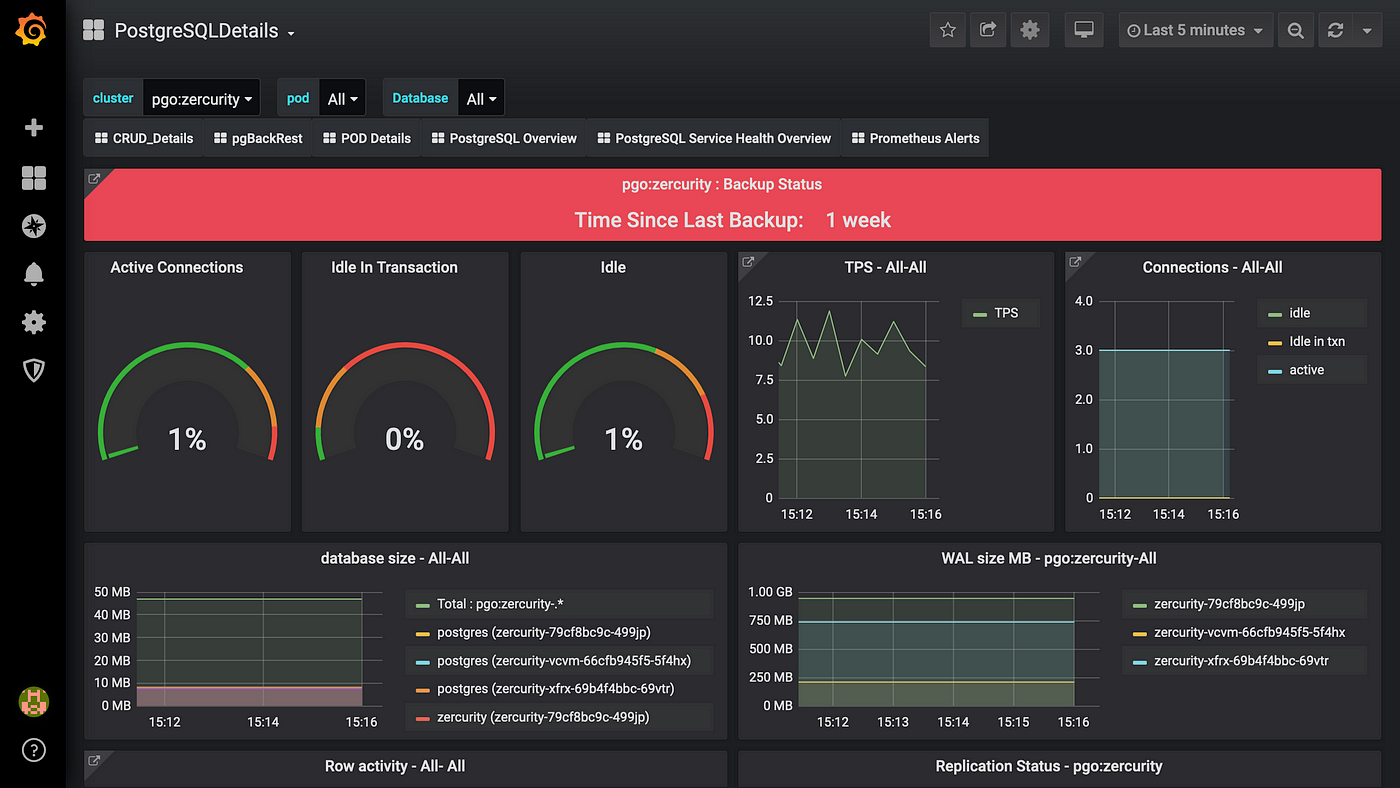 Highly Available And Scalable Postgresql On Kubernetes K8s With The Crunchy Postgresql Operator Pgo By Zercurity Medium