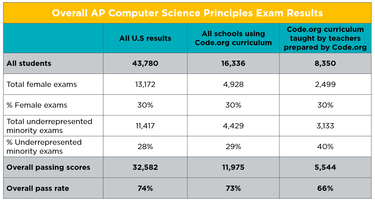 Ap Csp Score Calculator 2024 Lishe Phillie