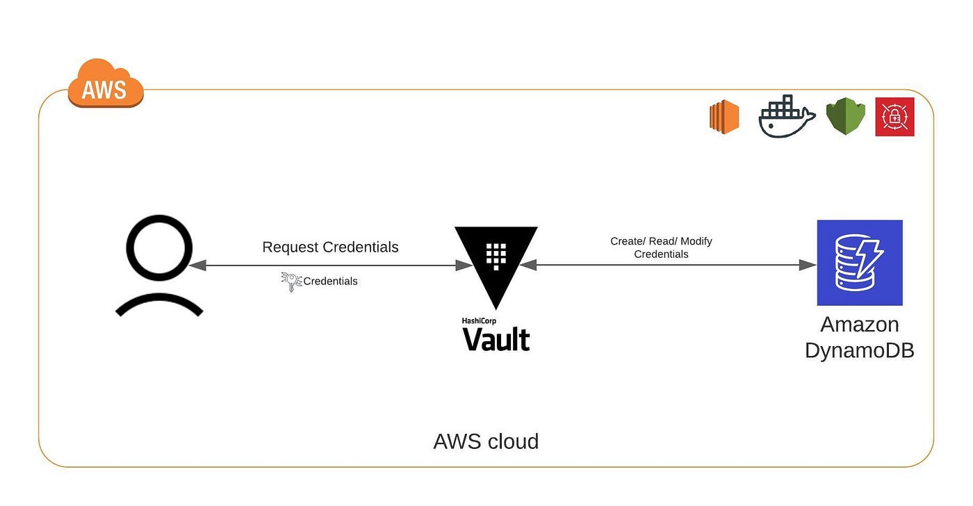 How to Setup and Configure Hashicorp Vault Server on AWS | by Sai Kiran  Meda | AWS in Plain English