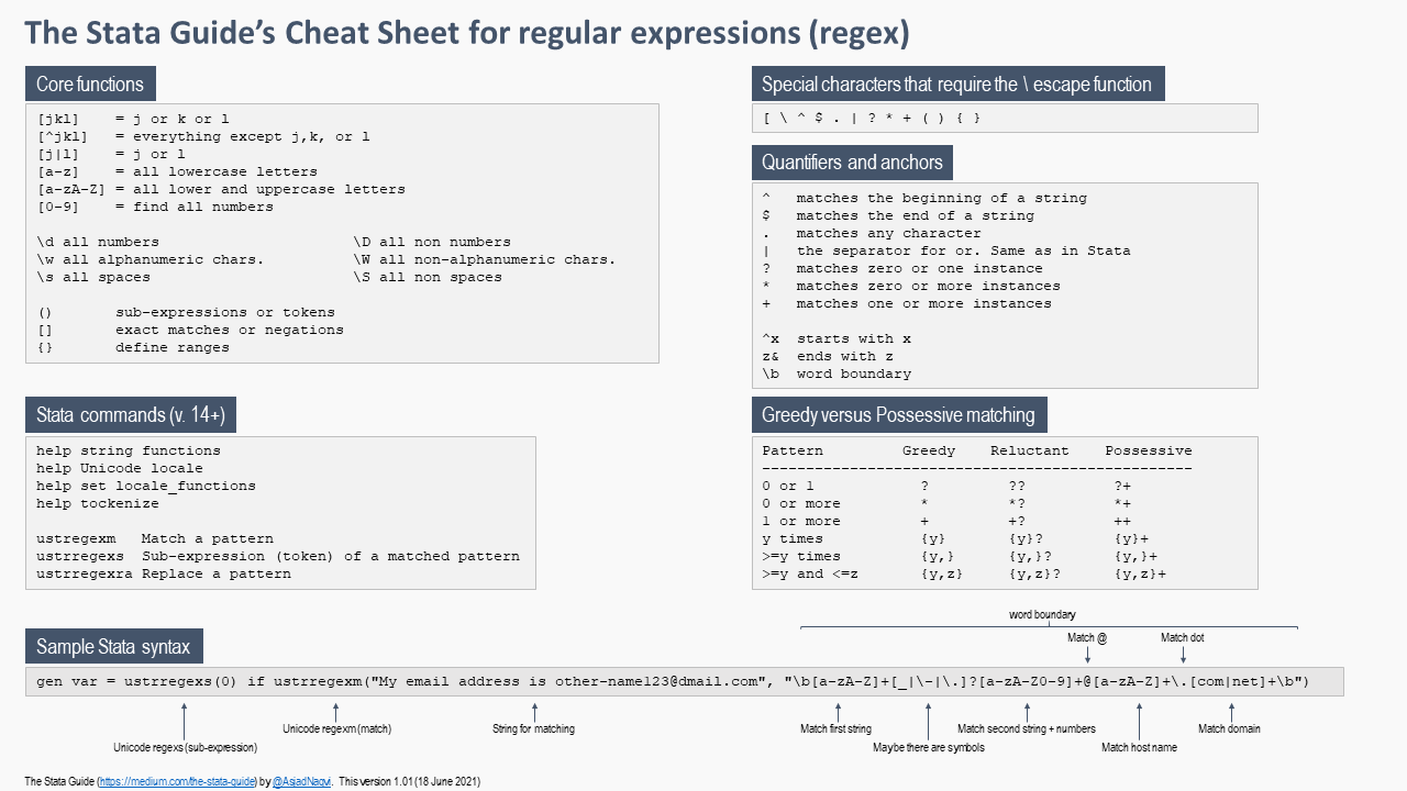 Regular expressions (regex) in Stata | by Asjad Naqvi | The Stata Guide ...