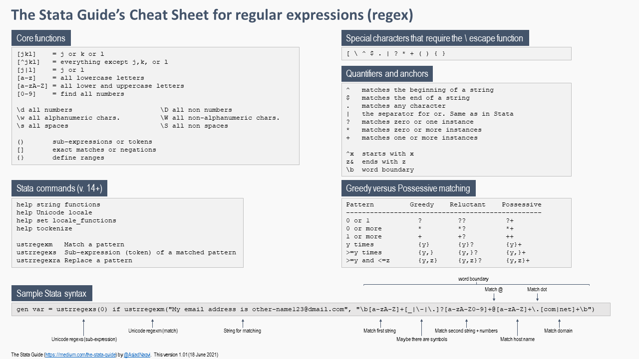 Regular expressions (regex) in Stata | by Asjad Naqvi | The Stata Guide |  Medium