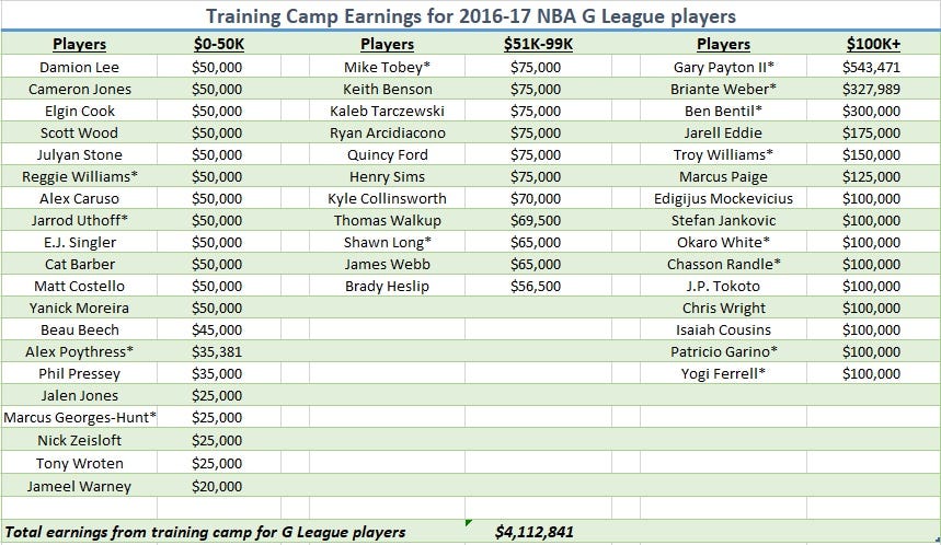 Nba G League Top Earners For The 2016 17 Season By Chris Reichert 2 Ways 10 Days