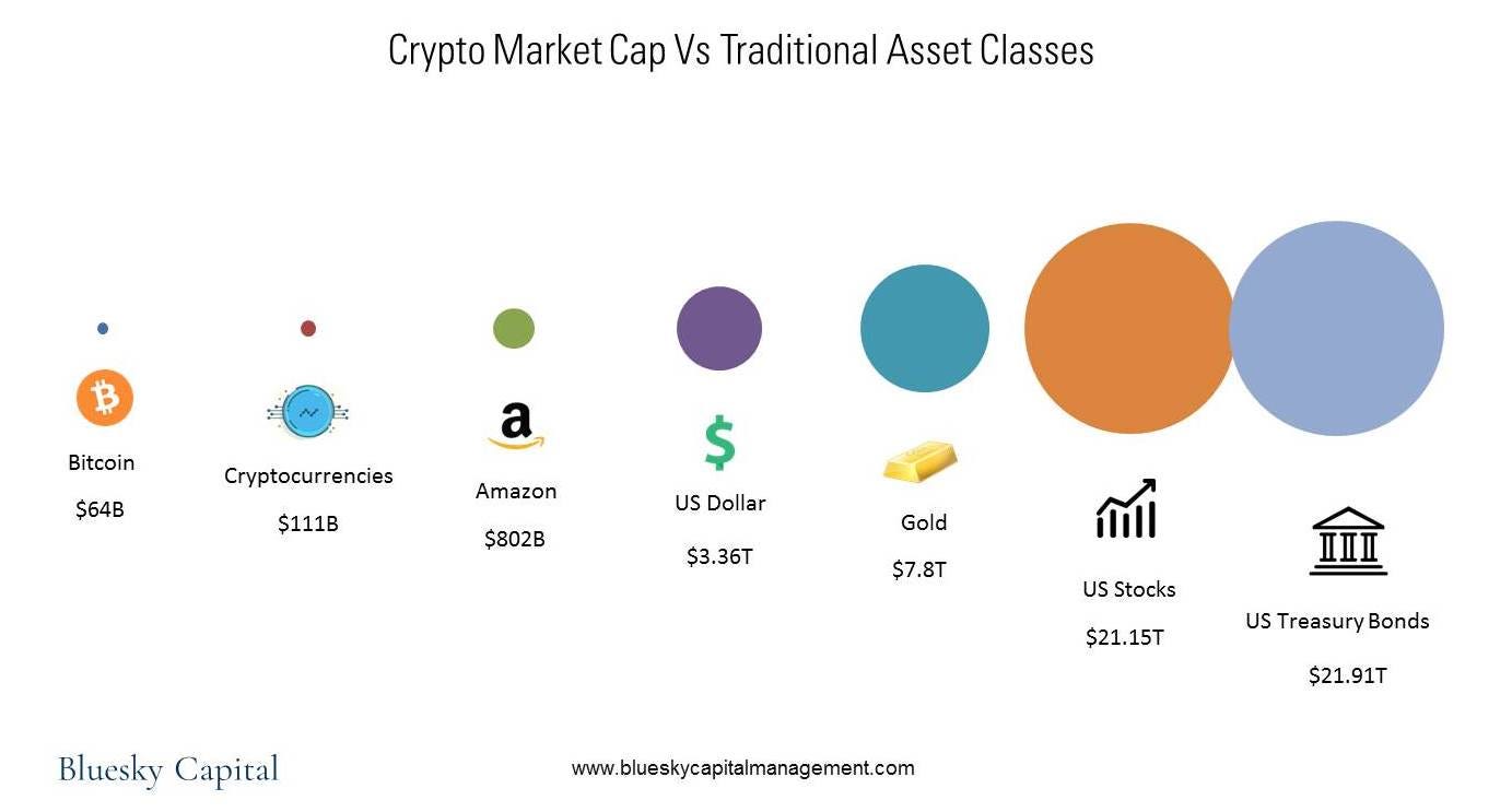 Crypto Market Cap Evolution and Comparison to Traditional Asset Classes |  by Bluesky Capital | Medium