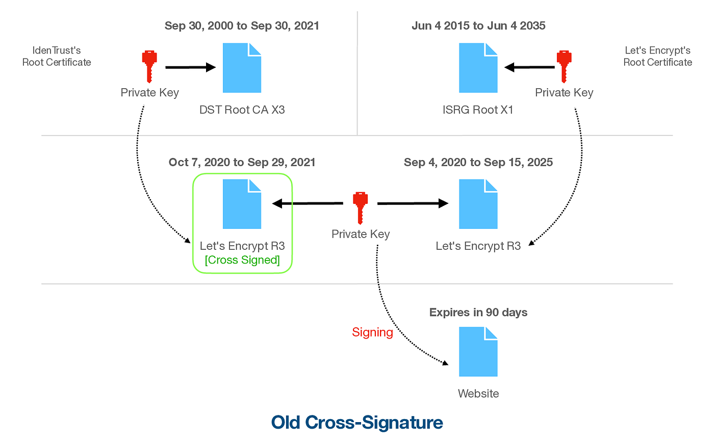 Let's Encrypt change affects OpenSSL 1.0.x and CentOS 7 | by Dorai Ashok S  A | Dev Genius