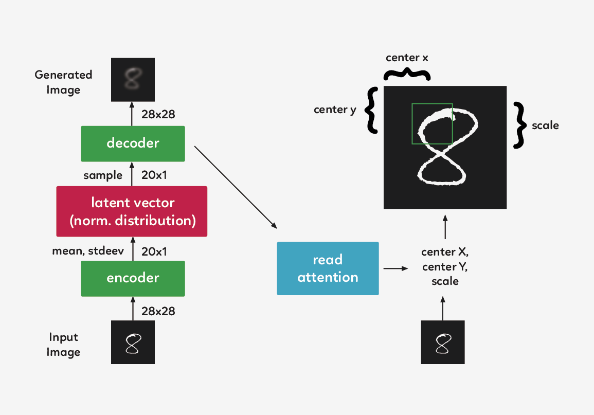 DRAW: A Recurrent Neural Network For Image Generation | by Samuel ...