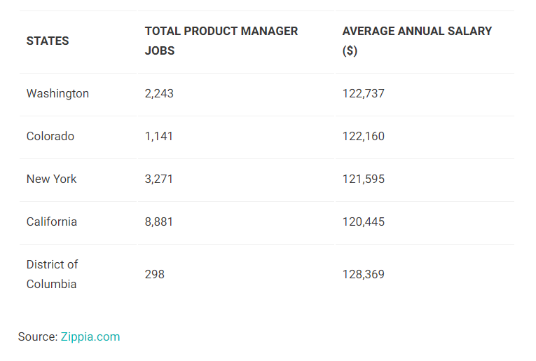 15 Statistics You Should Know About A Career In Product Management | by