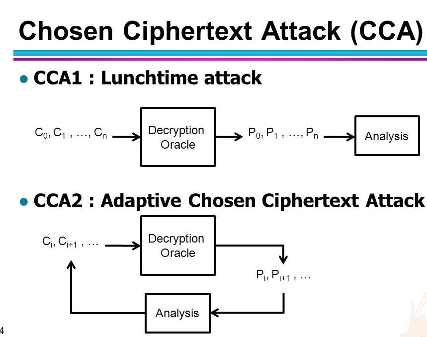 Vulnerability impact of RSA OAEP and PKCS#1 v1.5 | by Pathirennehelage  Nadeeshani | Medium