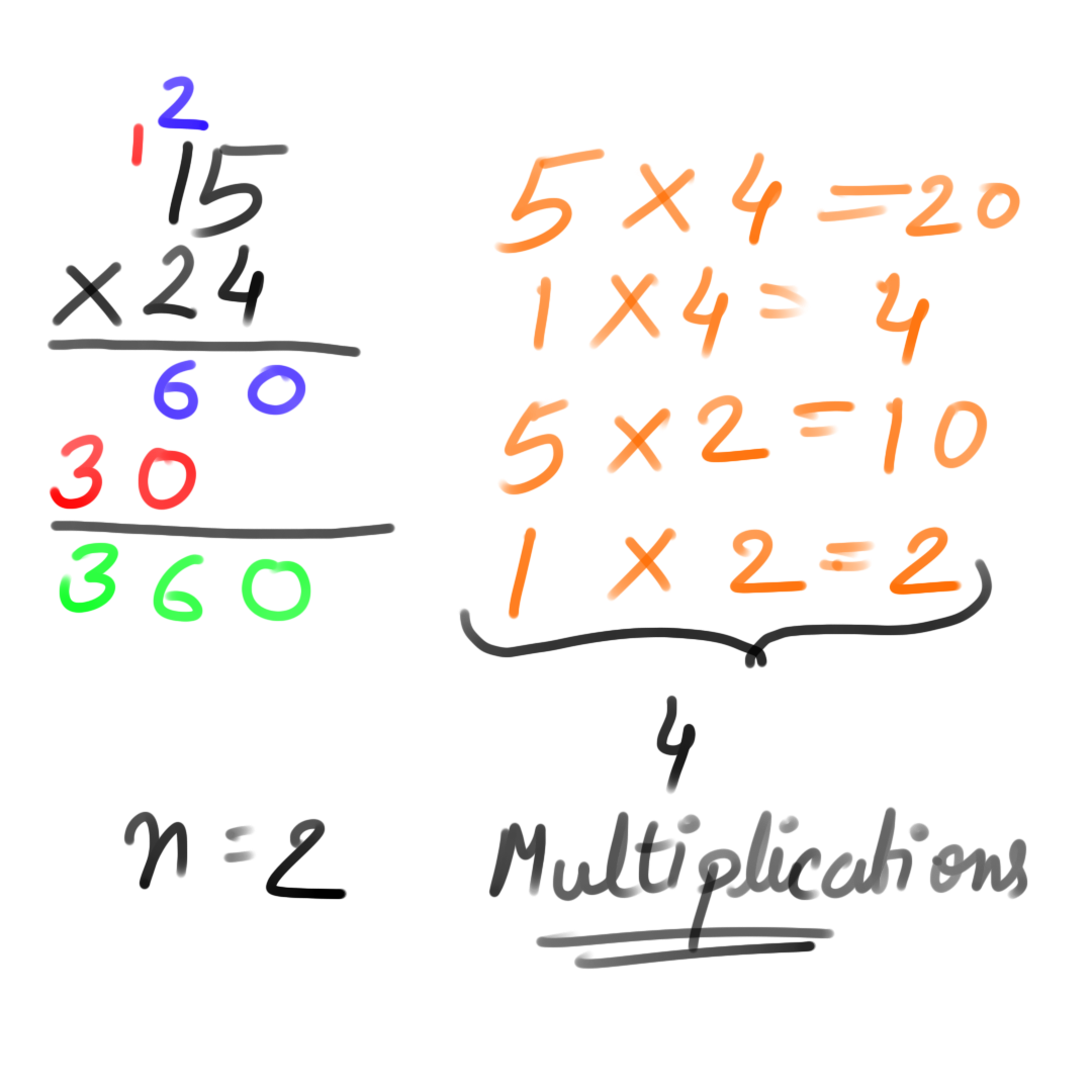 Algorithms Used for Efficient Multiplication of Large Numbers | by ...
