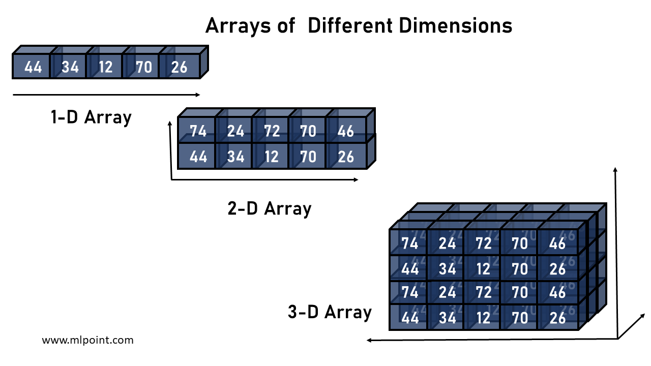NumPy For Machine Learning. NumPy library is an important… | by Paritosh  Mahto | MLpoint | Medium