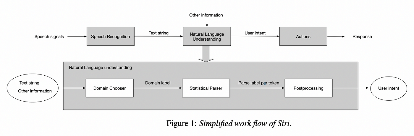 Simplified work flow of Siri