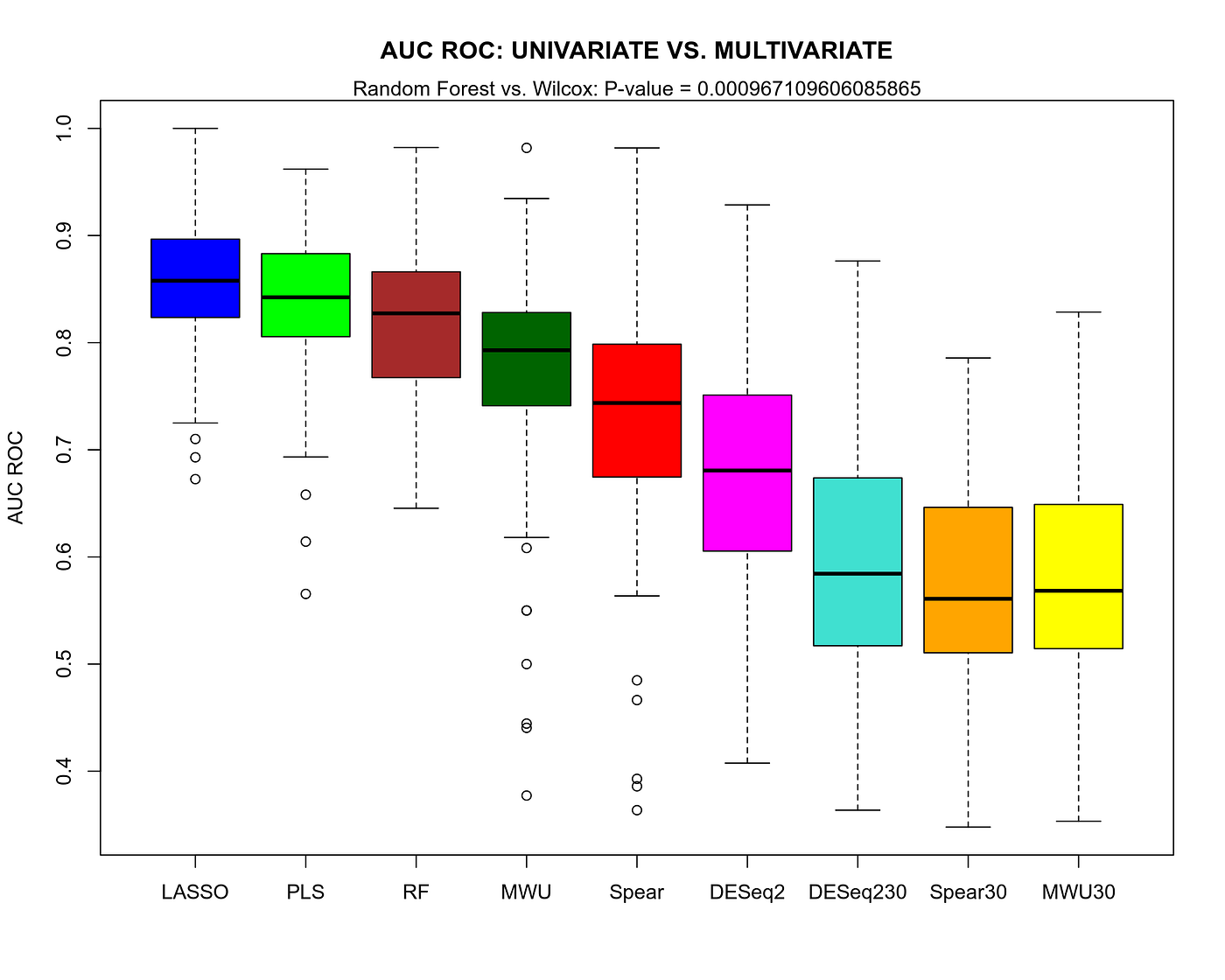 Univariate vs. Multivariate Prediction by Nikolay Oskolkov Towards