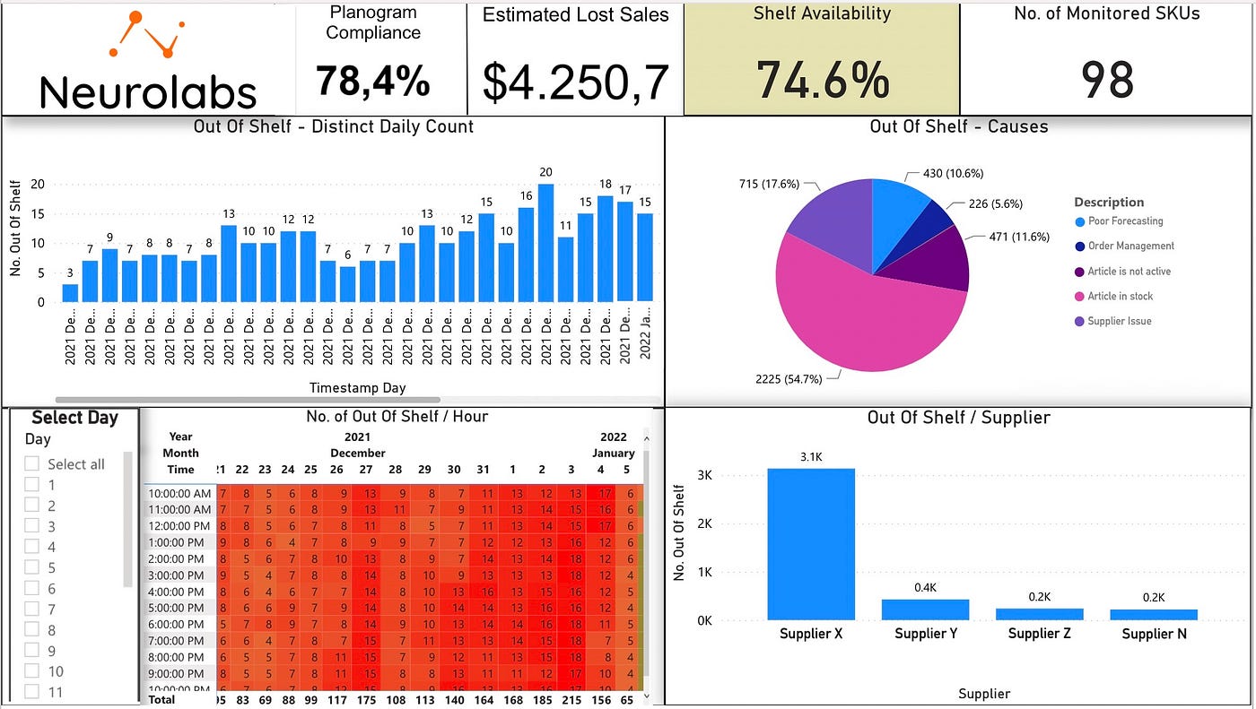 an analytics dashboard containing information about on-shelf availability