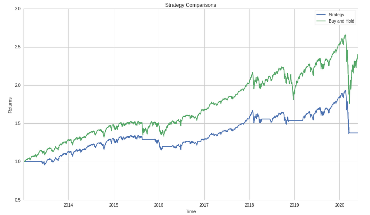 Buy And Hold Vs Moving Average Crossover And A Gentle Intro To Quantopian By Graham Guthrie Wealthy Bytes Medium